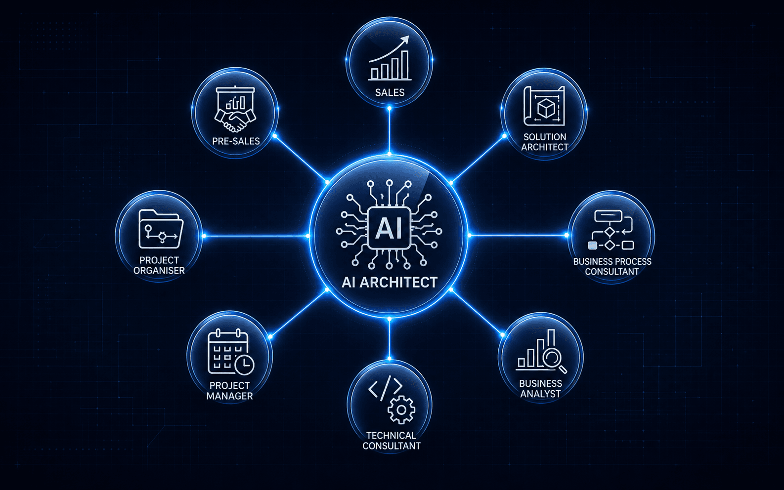 One AI Architect connected to eight specialised AI agents